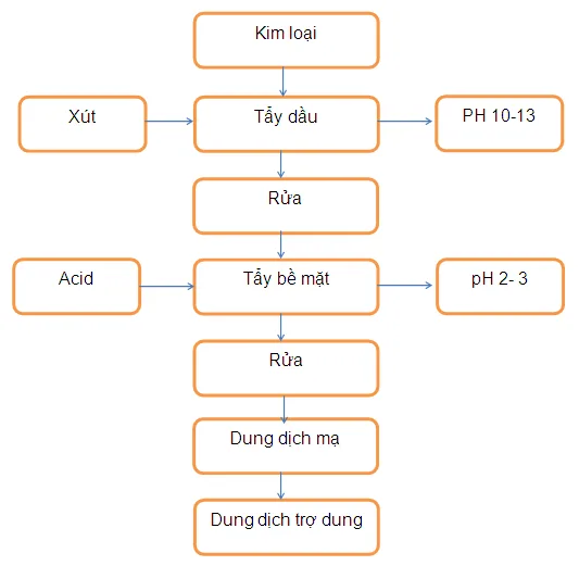 Xử lý nước thải xi mạ