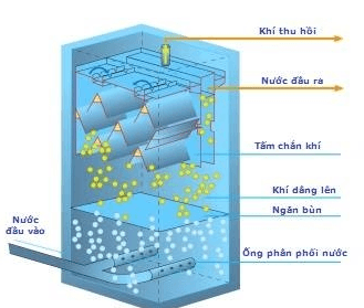 Đồ họa xử lý nước thải bắng phương pháp sinh học kỵ khí