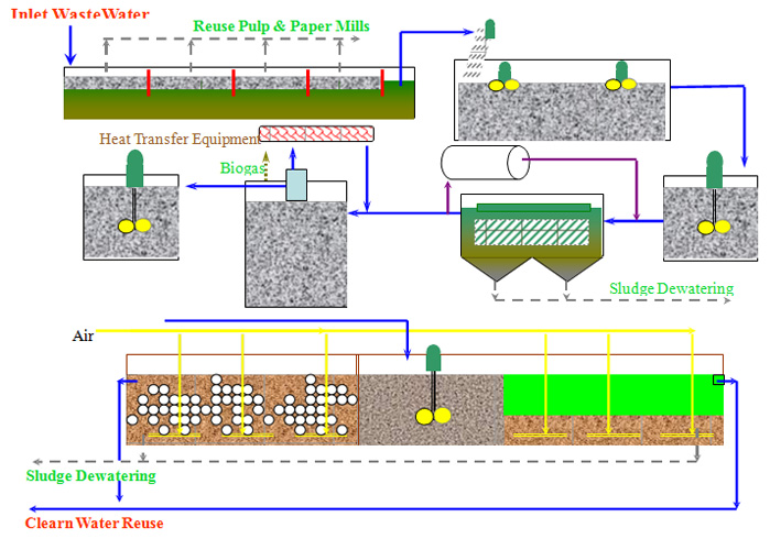 Sơ đồ công nghệ xử lý nước thải ngành sản xuất giấy