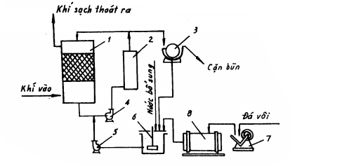 Phương pháp xử lý khí SO2 - 2